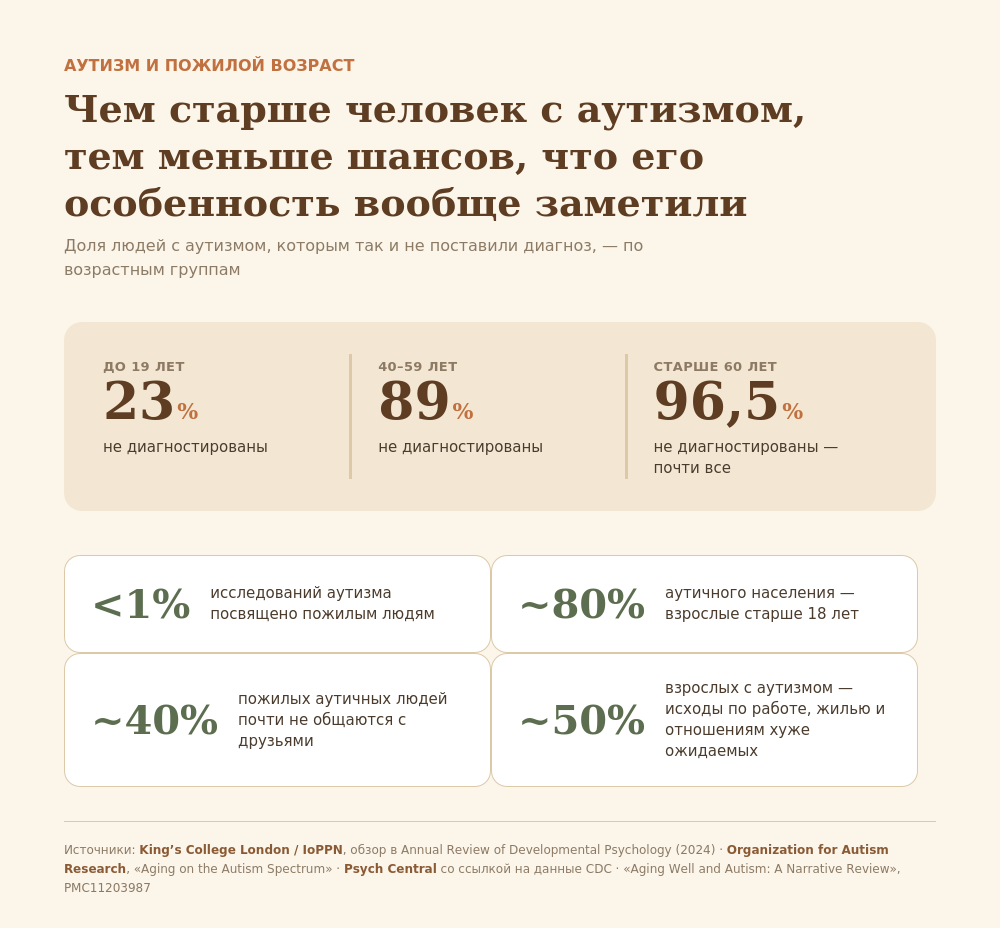 Аутизм и старость: как связаны эти темы и что происходит в России